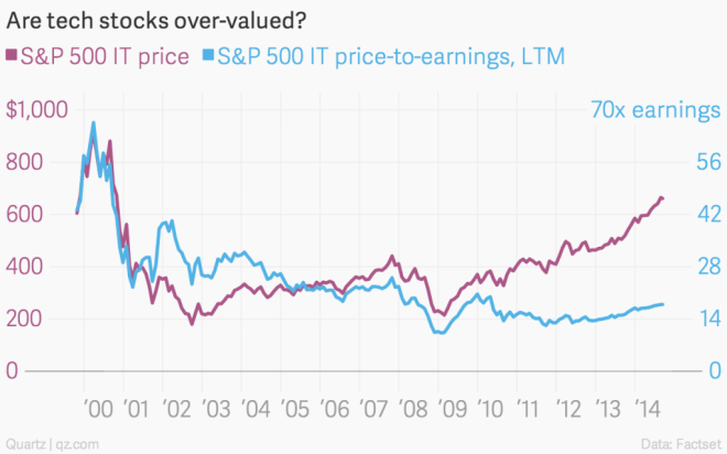 are-tech-stocks-over-valued-s-p-500-it-price-s-p-500-it-price-to-earnings-ltm_chartbuilder